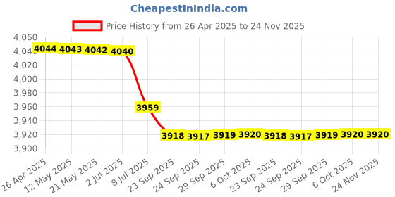 amazon.in Gaming Headphone Stand Earphone Holder Professional Display Rack Headset Hanger Bracket Red for Sennheiser Other headsets'$ Price History Graph from 26 Apr 2025 to 23 Nov 2025