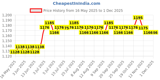 amazon.in Gaming Headset Cable 2.0M Length Replacement Plug for G233 Parts Accessories Blue | Cables & Adapters | iPod Audio Player Accessories | Portable Audio & Headphones Price History Graph from 16 May 2025 to 30 Nov 2025