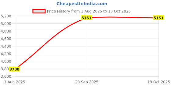 amazon.in Gaming Headset, PC Game Headsets Noise Reduction HiFi Sound with Microphone RGB Llight for Laptop Price History Graph from 1 Aug 2025 to 12 Oct 2025