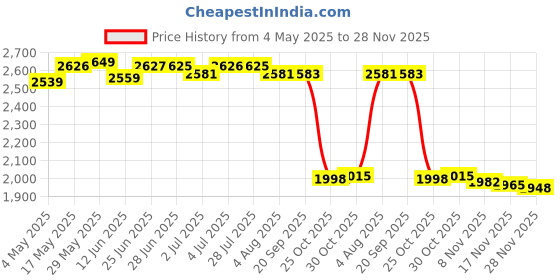 amazon.in Gaming Headset Soft Earmuffs Noise Canceling with Light for Phone Office USB 7.1 Pink | Laptop & Desktop Accessories | Headsets Price History Graph from 4 May 2025 to 28 Nov 2025