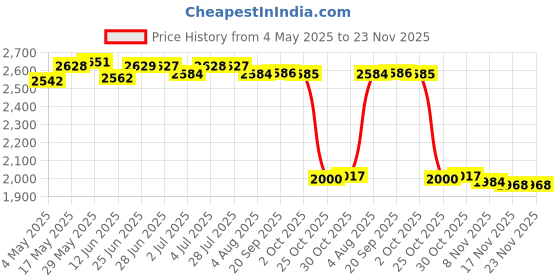 amazon.in Gaming Headset Soft Earmuffs Noise Canceling with Light for Phone Office USB 7.1 White | Laptop & Desktop Accessories | Headsets Price History Graph from 4 May 2025 to 23 Nov 2025