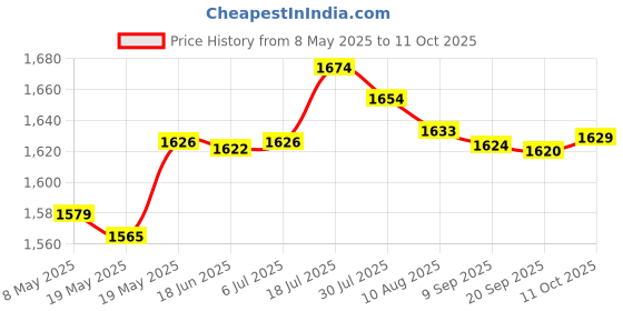 amazon.in Gaming Headset Usb Wired Pc Computer Headphones With Mic And Volume Control Price History Graph from 8 May 2025 to 11 Oct 2025