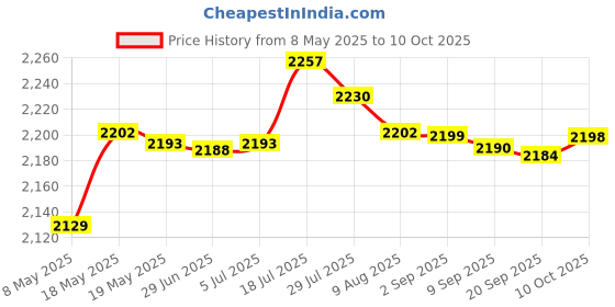 amazon.in Gaming Headset with Noise Reduction Detachable Mic Adjustable for PC Red Price History Graph from 8 May 2025 to 10 Oct 2025