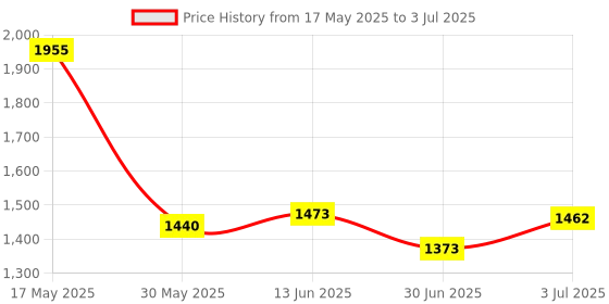 amazon.in Gaming Keyboard & Mouse Adapter Gaming Converter 80x65x15mm Type C Price History Graph from 17 May 2025 to 3 Jul 2025