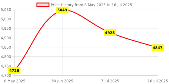 amazon.in Gaming Keyboard Laptop Backlight Mechanical Gamers Feeling Wired for Home|Computers/Tablets & Networking | Keyboards & Keypads|1 Piece Gaming Keyboard Price History Graph from 8 May 2025 to 16 Jul 2025