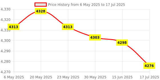 amazon.in kopeme Gaming Keyboard Mouse Converter, Non?Emulator Mobile Game Converter For Android For Ios (Mix Pro Comes Standard), USB kopeme Price History Graph from 6 May 2025 to 17 Jul 2025