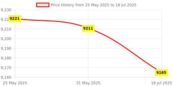 amazon.in Gaming Keypad, 2 Knobs Programmable Mini Keypad 12 Keys for Laptop (Black) Price History Graph from 25 May 2025 to 18 Jul 2025