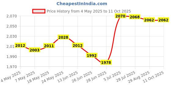 amazon.in Gaming Microphone USB Interface Desktop Mic for Streaming Podcasting Singing Price History Graph from 4 May 2025 to 11 Oct 2025