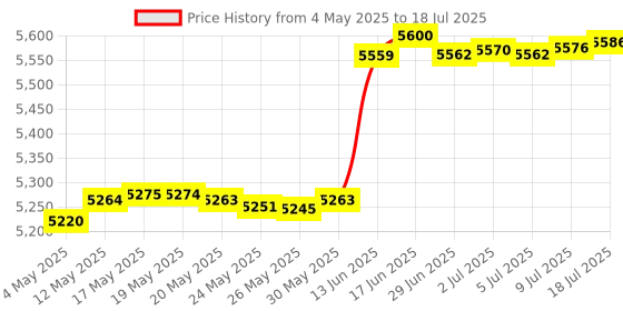amazon.in Gaming Microphone,Condenser Usb Microphone, Pc Computer Game Streaming Microphone With Rgb Light, Mute Button, For Recording/Streaming/Podcasts/Youtube(Black) Price History Graph from 4 May 2025 to 18 Jul 2025