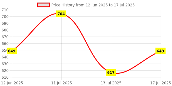 amazon.in Gaming Mouse, 12800 DPI RGB Wired Gaming Mouse with 13 Backlit Modes & 6 Programmable Macro Buttons, PC Gaming Mice Support DIY Keybinding, Mouse Gamer for Laptop PC Mac Price History Graph from 12 Jun 2025 to 17 Jul 2025