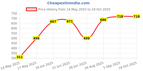 amazon.in Gaming Mouse Onikuma Cw902 Wired with Upto 6400 Dpi, RGB Lighting and Braided Cable(Black) gaming mouse Price History Graph from 14 May 2025 to 16 Oct 2025
