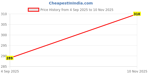 amazon.in Gaming Mouse Pad, Large Extended Desk Mouse Pad, Non-Slip Spill-Resistant Mousepad with Special-Textured Surface,Gamer/Office/Home 585mm x 280mm (11 x 23 INCH) (Gaming MPB 22) Price History Graph from 4 Sep 2025 to 10 Nov 2025