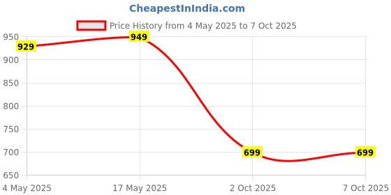 amazon.in Gaming Mouse Pad with Gel Memory Foam Wrist Support, Low Friction & Smooth PU Surface, 15 RGB Modes, Non-Slip Rubber Base, Ergonomic Mousepad for Laptop, PC, Home, Office (Quiver 200) Price History Graph from 4 May 2025 to 7 Oct 2025
