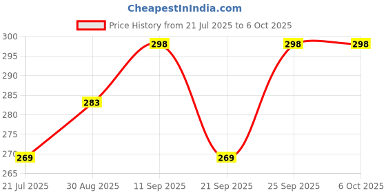 amazon.in Gaming Mouse Pad XXL, Extended Anime Design, Large Mouse pad Non-Slip Rubber Base, Water Resistant, 23 x 11 inches for Computer leptop & Keyboard Price History Graph from 21 Jul 2025 to 6 Oct 2025