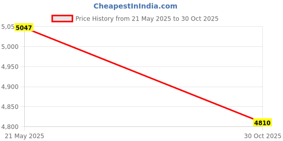 amazon.in Gaming Mouse with 5 D Rocker, TRELC Ergonomic Mouse with 10000 DPI/11 Programmable Buttons, RGB Vertical Gaming Mice Wired for PC/Laptop/E-Sports/Gamer (Black) Price History Graph from 21 May 2025 to 30 Oct 2025