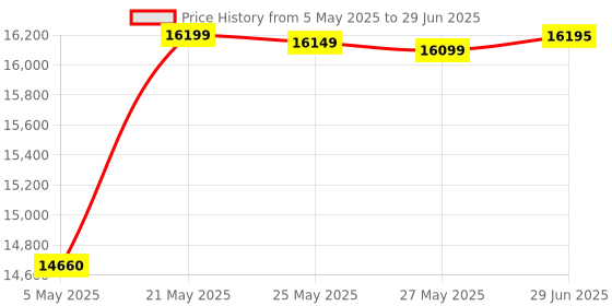 amazon.in Gaming RX 580 Graphic Cards, 8GB DDR5, 256 Bit, Computer PC Video Graphics Card, PCI Express 3.0 with Dual Fan for Desktop Computer, HD Multimedia Interface, DisplayPort (RX580 8GB GDDR5 256BIT) Price History Graph from 5 May 2025 to 29 Jun 2025