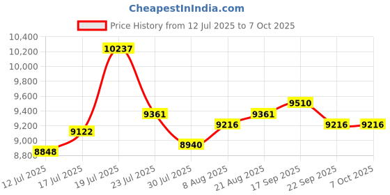 amazon.in Gaming USB Microphone,Noise Cancellation Condenser Mic with Boom Arm and LED,Podcast Microphones RGB Computer Mic, Streaming Microphone with Pop Filter Price History Graph from 12 Jul 2025 to 6 Oct 2025