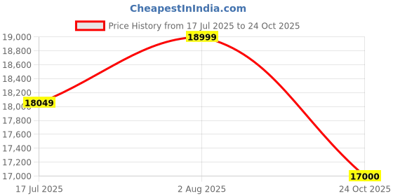 amazon.in GAMMA FITNESS 20 in1 Bench with Leg Raise For Home Gym | Adjustable Multi Home Gym Bench| Home Gym Equipment | Fitness Bench | Multipurpose Home Gym Bench Price History Graph from 17 Jul 2025 to 24 Oct 2025