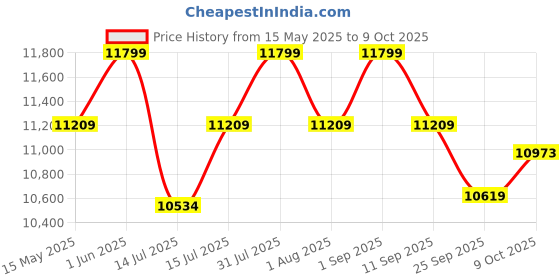 amazon.in Gamma Fitness 4 Side Vertical Dumbbell Rack With Storage Capacity Upto 40 Dumbbells | Dumbbell Rack For Commercial Gym or Home Gym DR-440 gamma fitness Price History Graph from 15 May 2025 to 9 Oct 2025