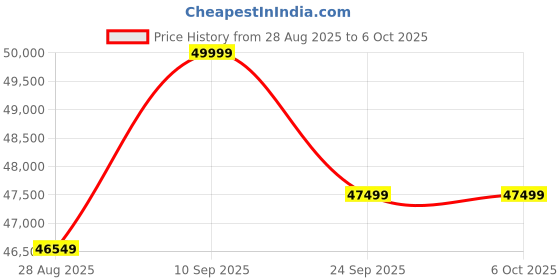 amazon.in Gamma Fitness All-in-One Functional Trainer & Smith Machine – 80 kg Weight Stack, 350 kg Frame, Multi‑Station Home Gym Price History Graph from 28 Aug 2025 to 5 Oct 2025