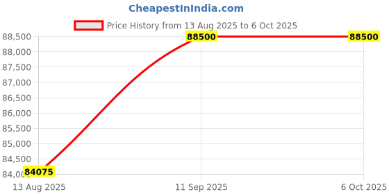 amazon.in Gamma Fitness cCmmercial Motorised Treadmill CTM-147 Multipurpose Folding Treadmill, Power Fitness Running Machine with LCD Display and Mobile Phone Holder gamma fitness Price History Graph from 13 Aug 2025 to 6 Oct 2025
