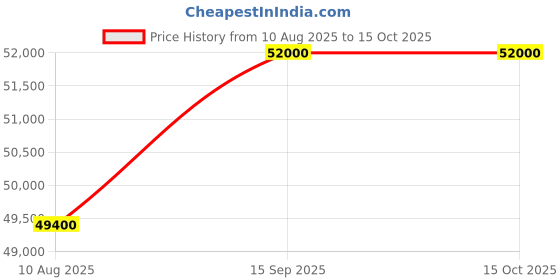 amazon.in Gamma Fitness Commercial Half Power Rack CPR-100 with Adjutable Exercise Gym Bench AB-201 | for Commercial Gym or Home Gym Setup Price History Graph from 10 Aug 2025 to 14 Oct 2025