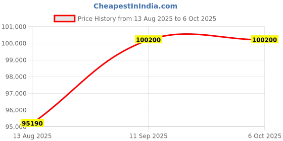 amazon.in Gamma Fitness Commercial Motorised Treadmill CTM-146 Multipurpose Folding Treadmill, Power Fitness Running Machine with TFT Touch Display and Mobile Phone Holder Perfect for Home/Office/Club Use gamma fitness Price History Graph from 13 Aug 2025 to 6 Oct 2025