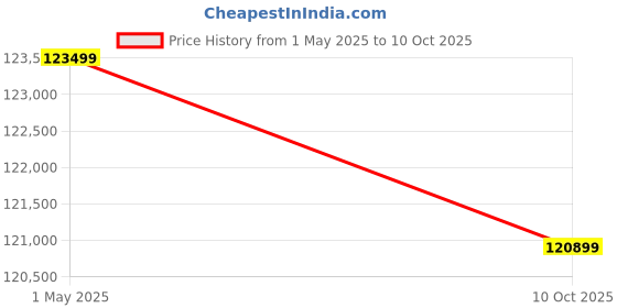 amazon.in GAMMA FITNESS Complete Multi Home Gym Setup Equipment | Functional Trainer with Smith Machine FTS-306 | Commercial Grade Home Gym Machine with PEC Fly gamma fitness Price History Graph from 1 May 2025 to 10 Oct 2025
