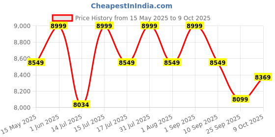 amazon.in Gamma Fitness Dumbbell Rack Multifunctional Weight Stand for Home Gym Suitable for Storage of Dumbbell, Weight Plates, Kettle Bells, Barbells, etc MR-108 Price History Graph from 15 May 2025 to 9 Oct 2025