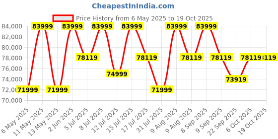 amazon.in GAMMA FITNESS FTS-101 Multi Gym Functional Trainer with Smith Machine for Home Gym Equipment (Black and Red) Price History Graph from 6 May 2025 to 17 Oct 2025