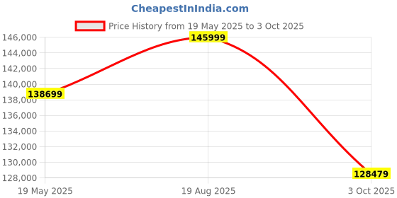 amazon.in GAMMA FITNESS Functional Trainer with Smith Machine FTS-701 MS Luxury with Metal Stack, Imported Bearings & Premium Body Covers | All in ONE Gym Machine gamma fitness Price History Graph from 19 May 2025 to 3 Oct 2025