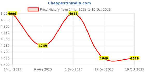 amazon.in GAMMA FITNESS Gym 10-Bar Fixed Barbell Weight Rack - Heavy-Duty Storage Holder for Straight & EZ Curl Pre-Weighted Bars BR-401 gamma fitness Price History Graph from 14 Jul 2025 to 19 Oct 2025
