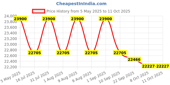 amazon.in GAMMA FITNESS Half Power Squat Rack PR-91 with LATS Pull Down and Rowing Price History Graph from 5 May 2025 to 10 Oct 2025