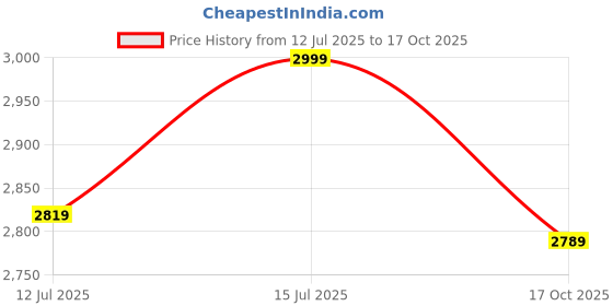 amazon.in GAMMA FITNESS Horizontal Wall Mounted Olympic Barbell Rack 4 Bars Olympic Barbell Storage Rack Weight Bar Holder WM-BR-402 Price History Graph from 12 Jul 2025 to 17 Oct 2025
