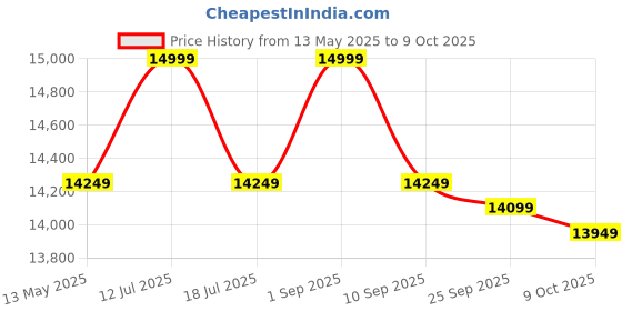 amazon.in Gamma Fitness LAT Pull Down Machine with Cable Cross Over Machine Panel GF-72 Price History Graph from 13 May 2025 to 9 Oct 2025