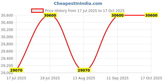 amazon.in Gamma Fitness Motorised Treadmill CTM 246 | 2.5 HP AC Continuous (5.0 HP Peak) Motor | Speed 0.8~14.8 kmph gamma fitness Price History Graph from 17 Jul 2025 to 17 Oct 2025