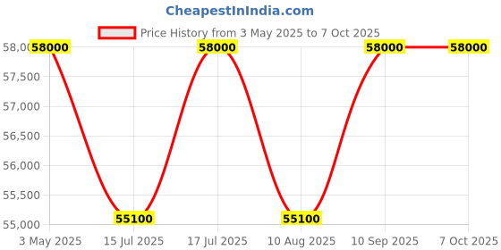 amazon.in Gamma Fitness Multi Commercial Multi Power Rack Combo CPR-80 with Adjutable Exercise Gym Bench AB-201 | for Commercial Gym or Home Gym Setup Price History Graph from 3 May 2025 to 6 Oct 2025