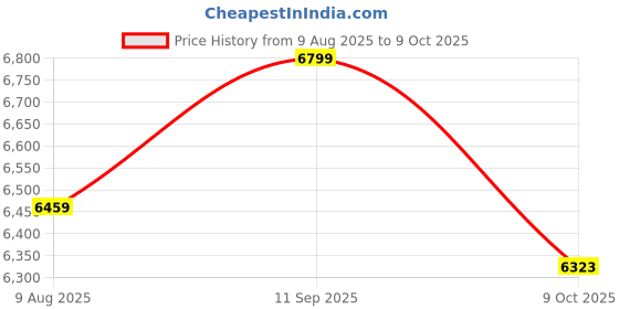 amazon.in Gamma Fitness Multi-Functional Fully Adjustable Squat Stand, Bench Press Rack, Bicep Stand for Home Gyms, Barbell Stand for Squat Exercise For Home and Gym Use gamma fitness Price History Graph from 9 Aug 2025 to 9 Oct 2025