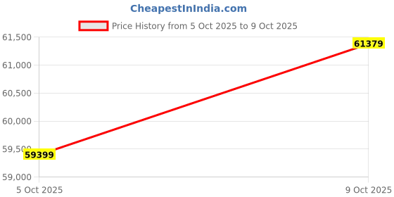 amazon.in gamma fitness GAMMA FITNESS� Multi Home Gym Machine | A Complete Home Gym Solution to Cover Every Muscle FTS-786 HG gamma fitness Price History Graph from 5 Oct 2025 to 9 Oct 2025
