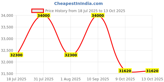 amazon.in Gamma Fitness Power Rack with Adjustable Bench for Home Gym Equipment. gamma fitness Price History Graph from 18 Jul 2025 to 9 Oct 2025