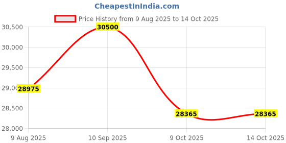 amazon.in Gamma fitness Power Rack with Adjustable Bench for Home Gym Equipment PRP-27 Price History Graph from 9 Aug 2025 to 13 Oct 2025