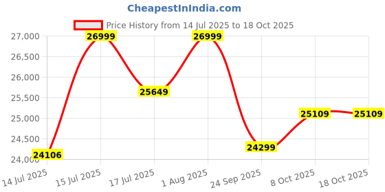 amazon.in Gamma Fitness Power Squat Rack Commercial Heavy Duty With Rubberised J-hooks & Protective Spotters | For Professional Total Body Workout (3 Varients) (Power Rack PR-54 Luxury) Price History Graph from 14 Jul 2025 to 17 Oct 2025