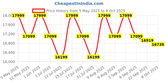 amazon.in Gamma Fitness Power Squat Rack PR-04 - Heavy-duty 2.5 x 2.5 inch Frame With Inter-locking Attachment Mechanism Price History Graph from 5 May 2025 to 7 Oct 2025