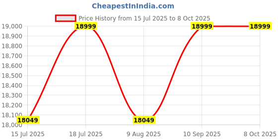amazon.in Gamma Fitness Power Squat Rack PR-04 - Heavy duty 2.5 x 2.5 inch Frame With Inter-locking Attachment Mechanism Price History Graph from 15 Jul 2025 to 7 Oct 2025