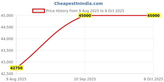 amazon.in GAMMA FITNESS Power Squat Rack PR-22 Luxury With J-Hooks, Rubberised Boot, Commercial Frame and Weight Stack gamma fitness Price History Graph from 9 Aug 2025 to 8 Oct 2025