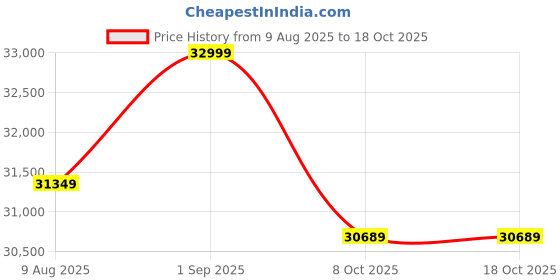 amazon.in Gamma Fitness Power Squat Rack PR-32 Manufactured in 3 x 3 inches ISI Grade Frame For Heavy Workout gamma fitness Price History Graph from 9 Aug 2025 to 18 Oct 2025