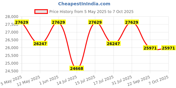 amazon.in GAMMA FITNESS Power Squat Rack PR-40 Luxury | Power Squat Rack with LATS Pull Down PR-40 in Commercial Pipe| with Jhooks and Safety Panels, Power Squat Racks Price History Graph from 5 May 2025 to 7 Oct 2025