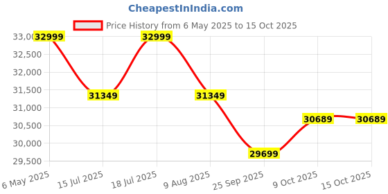 amazon.in Gamma Fitness Power Squat Rack PR-40 with 80 Kg Weight Stack | LATS Pull Down, Rowing Land Mine, Multi-Step Chinning for Home Gym Or Commercial Gym Purpose Price History Graph from 6 May 2025 to 15 Oct 2025