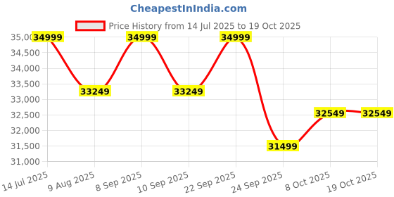 amazon.in GAMMA FITNESS Power Squat Rack PR-42 with LATS Pull Down and Rowing Commercial Grade Price History Graph from 14 Jul 2025 to 18 Oct 2025