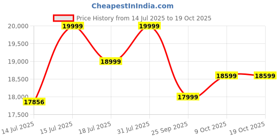 amazon.in GAMMA FITNESS Power Squat rack PR-95 gamma fitness Price History Graph from 14 Jul 2025 to 18 Oct 2025